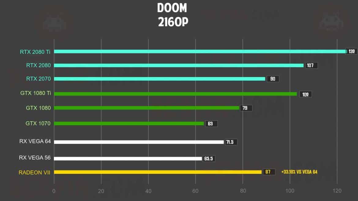 AMD Radeon VII vs Nvidia RTX 2080 : quelles performances en jeux ?
