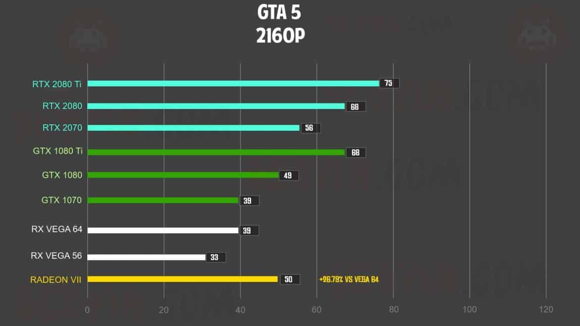 AMD Radeon VII vs Nvidia RTX 2080 : quelles performances en jeux ?